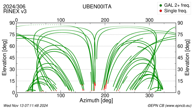 Azimuth / Elevation