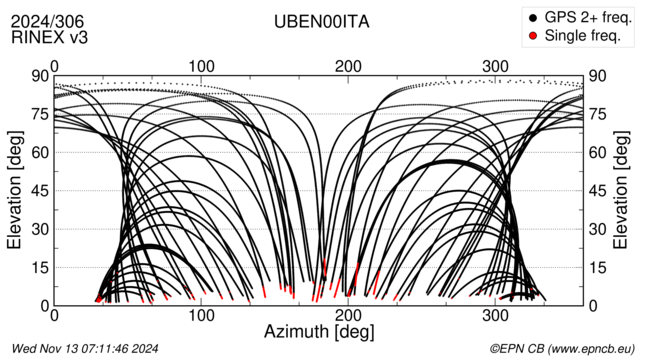 Azimuth / Elevation