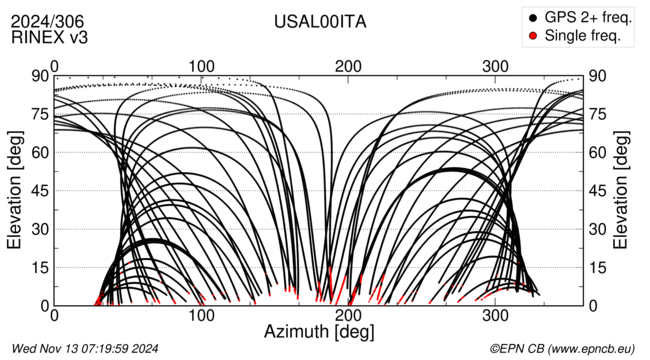 Azimuth / Elevation