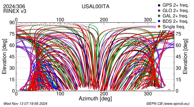 Azimuth / Elevation