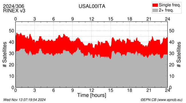 Time / Number of satellites