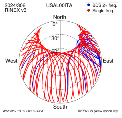 Azimuth / Elevation (polar plot)