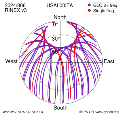 Azimuth / Elevation (polar plot)