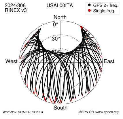 Azimuth / Elevation (polar plot)