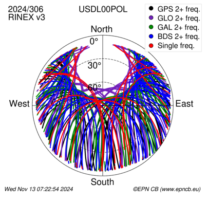 Monthly snapshots of satellite tracking