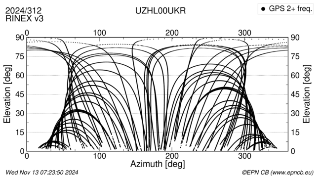 Azimuth / Elevation