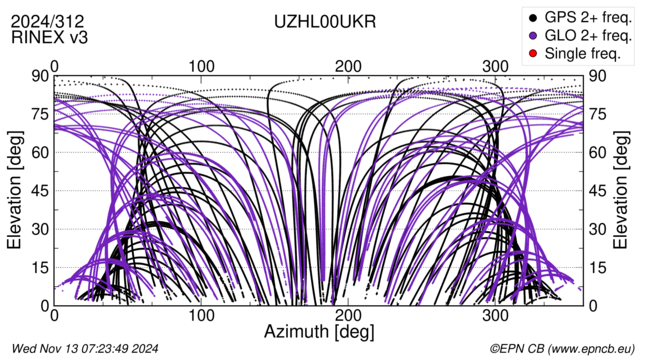 Azimuth / Elevation