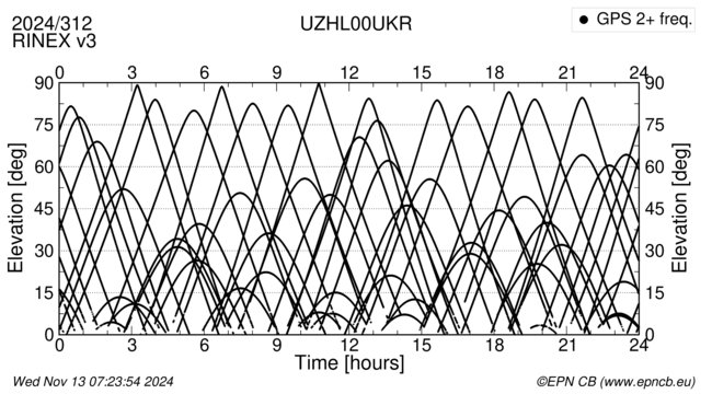 Azimuth / Elevation