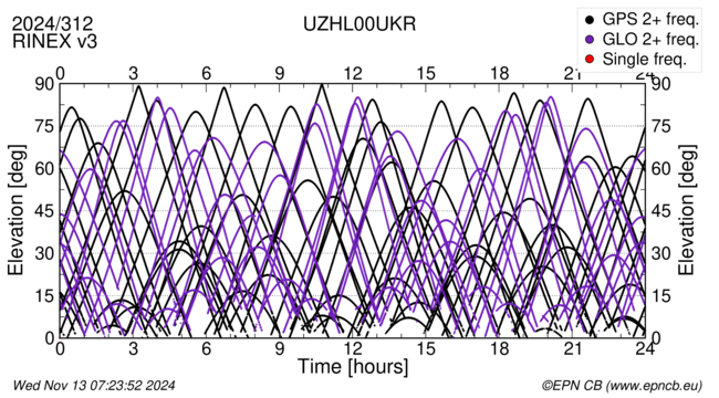 Time / Elevation