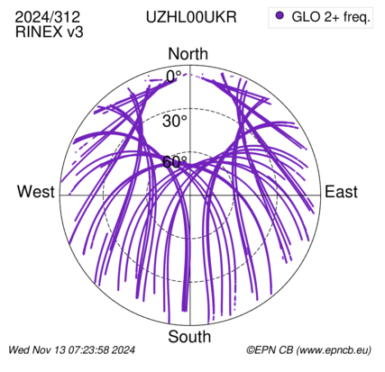 Azimuth / Elevation (polar plot)