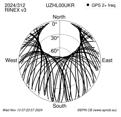 Azimuth / Elevation (polar plot)