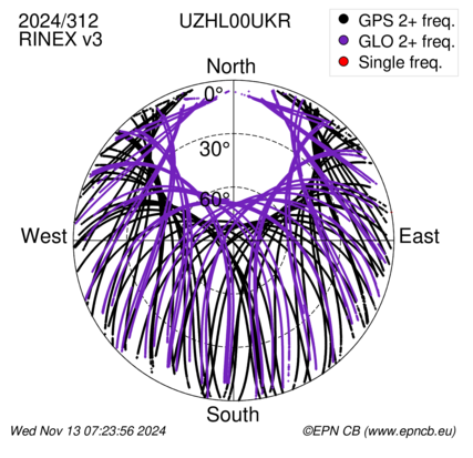 Monthly snapshots of satellite tracking