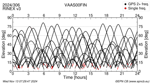 Time / Elevation