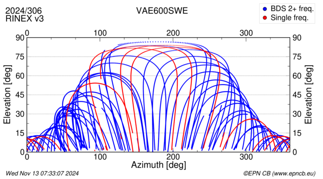 Azimuth / Elevation