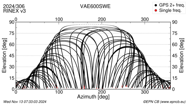 Azimuth / Elevation