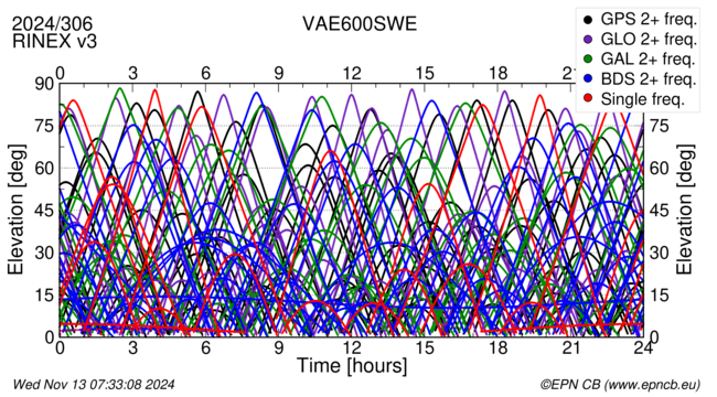 Time / Elevation