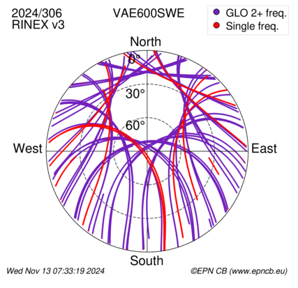 Azimuth / Elevation (polar plot)