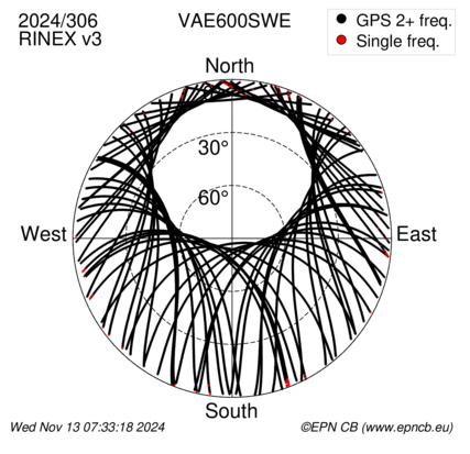 Azimuth / Elevation (polar plot)