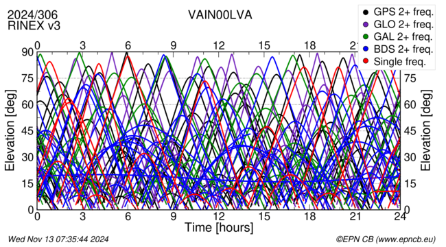 Time / Elevation