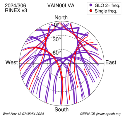 Azimuth / Elevation (polar plot)