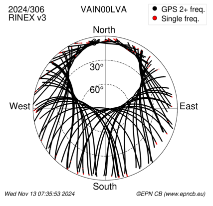 Azimuth / Elevation (polar plot)