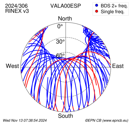 Azimuth / Elevation (polar plot)