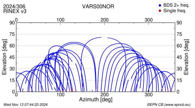 Azimuth / Elevation