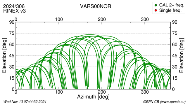 Azimuth / Elevation