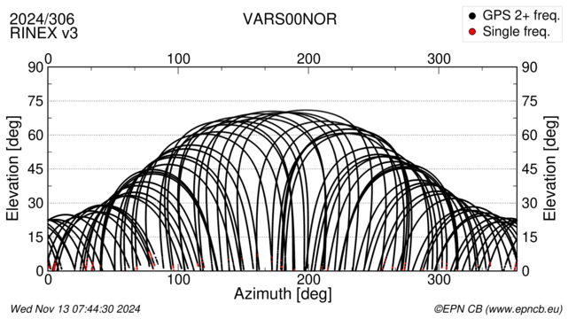 Azimuth / Elevation