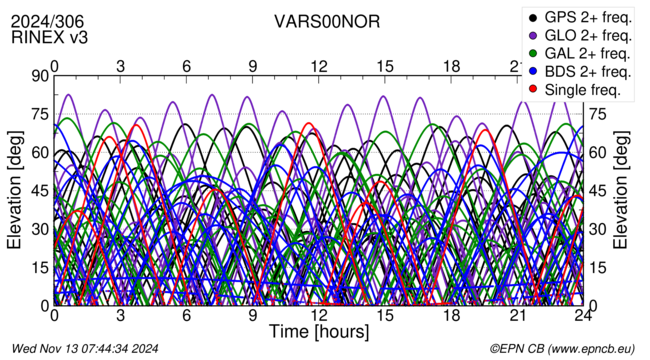 Time / Elevation