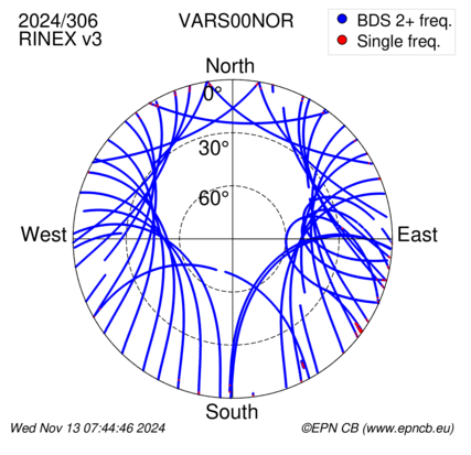 Azimuth / Elevation (polar plot)