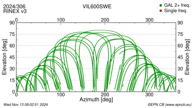 Azimuth / Elevation