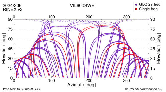 Azimuth / Elevation