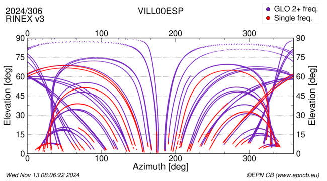 Azimuth / Elevation