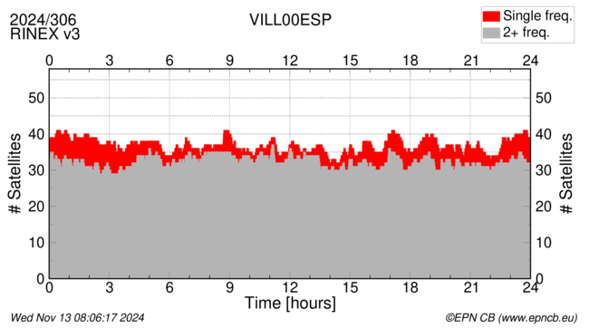 Time / Number of satellites