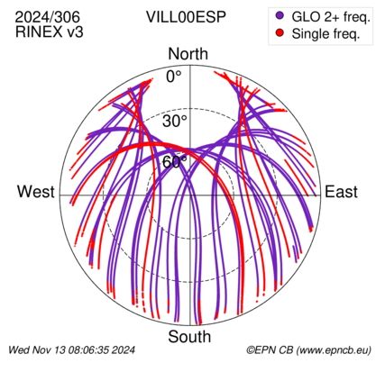 Azimuth / Elevation (polar plot)