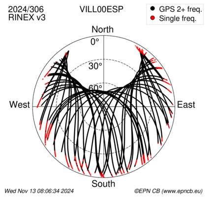 Azimuth / Elevation (polar plot)