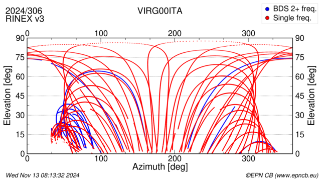 Azimuth / Elevation