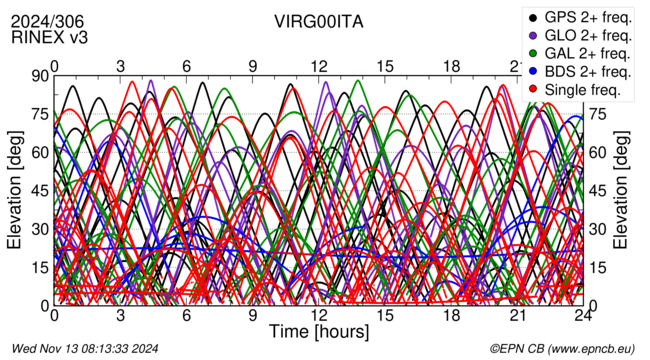 Time / Elevation