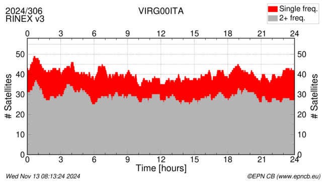 Time / Number of satellites