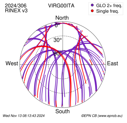 Azimuth / Elevation (polar plot)