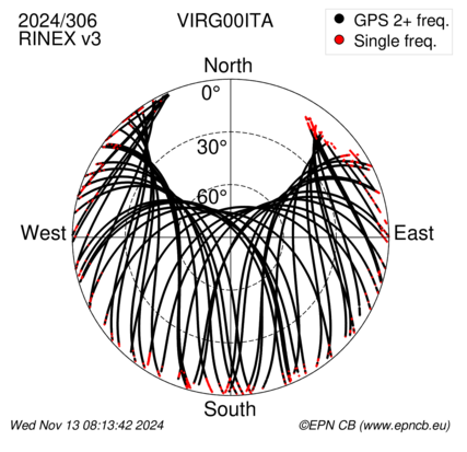 Azimuth / Elevation (polar plot)