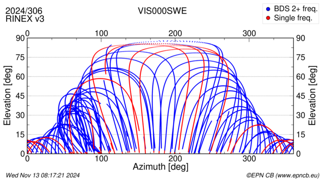 Azimuth / Elevation