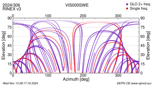 Azimuth / Elevation