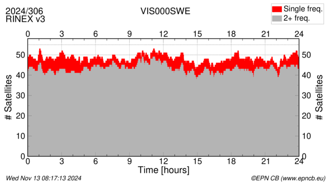 Time / Number of satellites