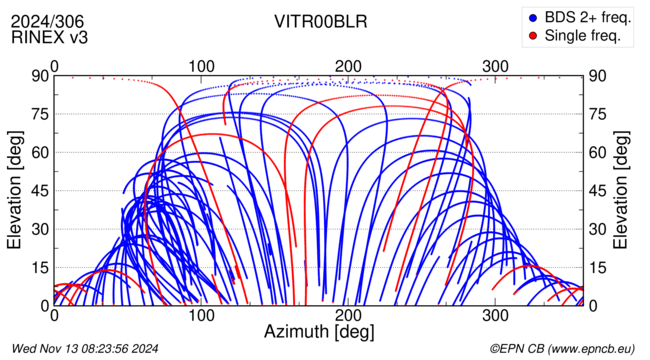 Azimuth / Elevation