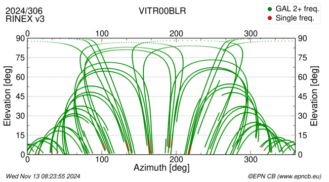 Azimuth / Elevation