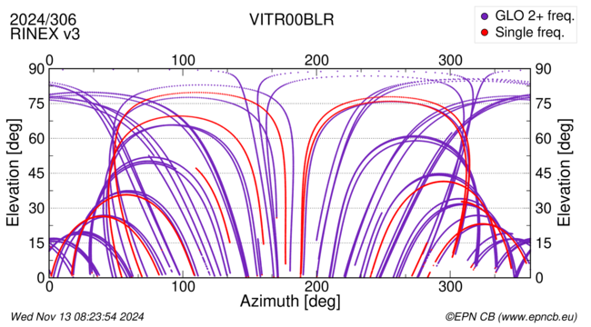 Azimuth / Elevation