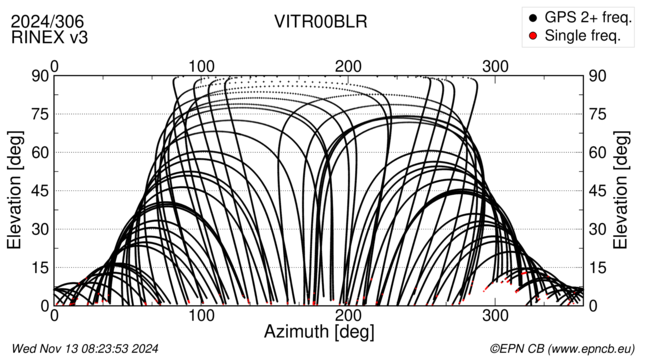 Azimuth / Elevation