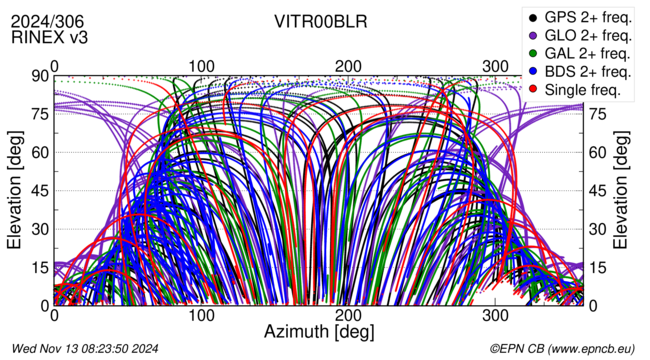 Azimuth / Elevation